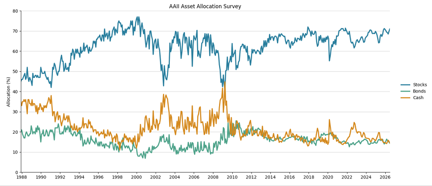 Figure 2. Evolution of respondents' asset allocation, AAII Asset Allocation Survey, November 1987 - June 2026. Source: AAII.