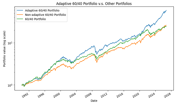 Figure 3. Adaptive 60/40 Portfolio v.s. other portfolios, February 1989 - August 2026.