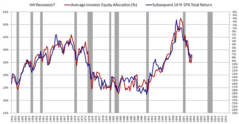 10-year annualized U.S. stock market returns, forecasted v.s. actual values, 31th December 1951 - 30th September 2003. Source: Livermore.