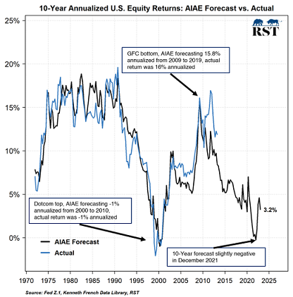 10-year annualized U.S. stock market returns, forecasted v.s. actual values, 31th December 1971 - ?. Source: Micaletti.