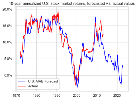 10-year annualized U.S. stock market returns, forecasted v.s. actual values, Portfolio Optimizer forecasts, 31th December 1971 - 31th December 2022.