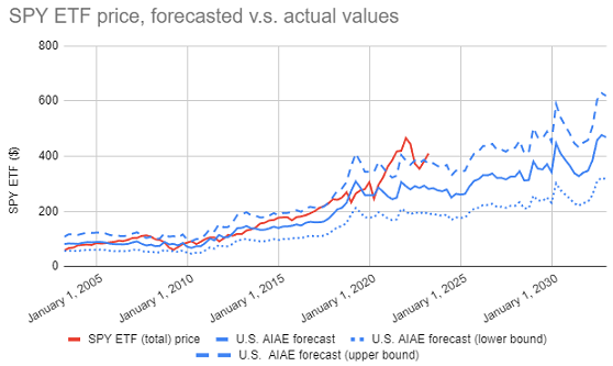 SPY ETF price, forecasted v.s. actual values with 95% confidence interval, Portfolio Optimizer forecasts, 31th March 2003 - 31th December 2022.