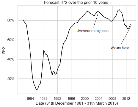 10-year annualized U.S. stock market returns, forecasted v.s. actual values $r^2$ coefficient over the prior 10 years, 31th December 1981 - 31th March 2013.