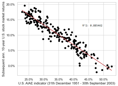 U.S. AIAE indicator v.s. subsequent 10-year annualized U.S. stock market returns, 31th December 1951 - 30th September 2003
