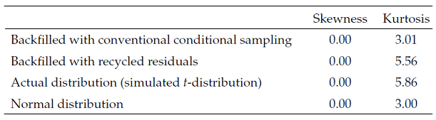 Higher moments for backfilled simulated returns compared with known bivariate fat-tailed t-distribution. Source: Page.