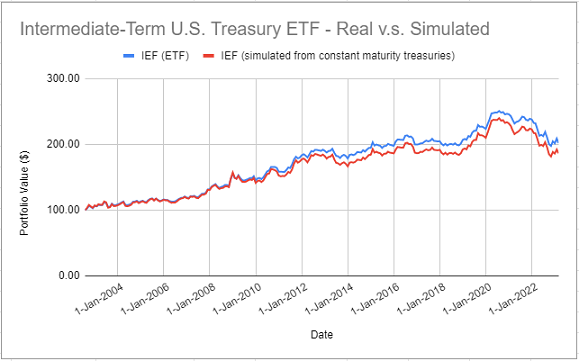 Actual IEF ETF returns v.s. simulated returns with 10-year Treasury constant maturity rates, August 2002 - February 2023