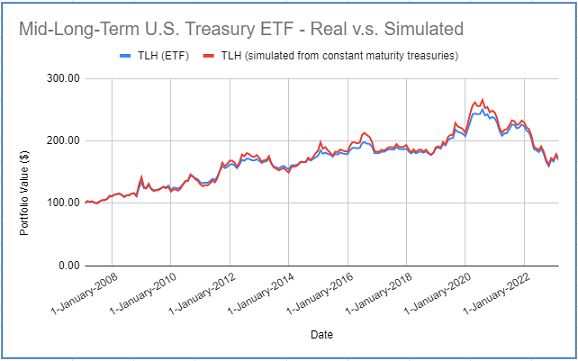 Actual TLH ETF returns v.s. simulated returns with 20-year Treasury constant maturity rates, February 2007 - February 2023