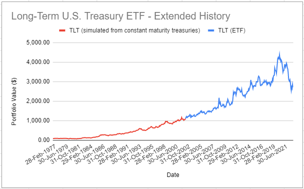 Actual TLT ETF returns and extended TLT returns simulated with 30-year Treasury constant maturity rates, March 1977 - February 2023