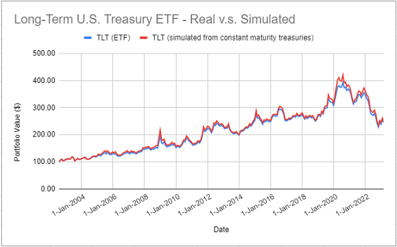Actual TLT ETF returns v.s. simulated returns with 30-year Treasury constant maturity rates, August 2002 - February 2023