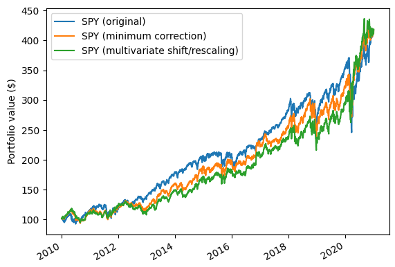 Comparison of moment matching procedures in a 10 ETF universe, SPY ETF, 04rd January 2010 - 31th December 2020.