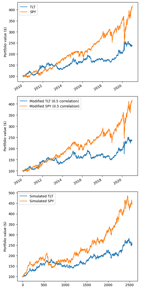 Simulated SPY/TLT ETF returns obtained from bootstrapping moment-matched historical SPY/TLT ETF returns, 04rd January 2010 - 31th December 2020.