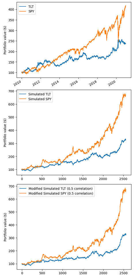 Moment-matched simulated SPY/TLT ETF returns obtained from bootstrapping historical SPY/TLT ETF returns, 04rd January 2010 - 31th December 2020.