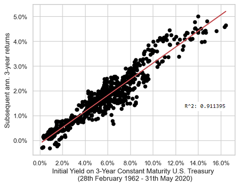 Initial yield on the 3-year constant maturity U.S. Treasury bond v.s. subsequent 3 years return, monthly data, 28th February 1962 - 31th May 2020