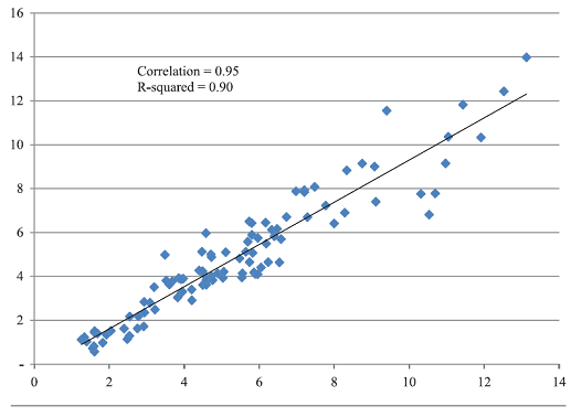 Initial yield on the 10-year U.S. Treasury bond v.s. subsequent 10 years return, yearly data, 1915 - 2014. Source: Bogle and Nolan.