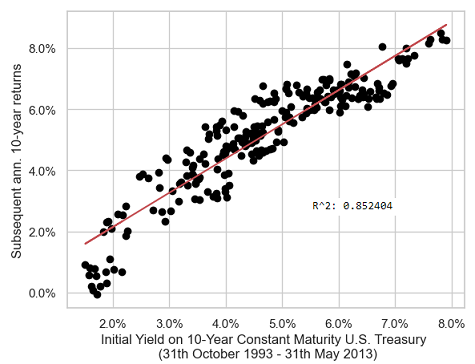 Initial yield on the 20-year constant maturity U.S. Treasury bond v.s. subsequent 10 years return, monthly data, 31th October 1993 - 31th May 2013.