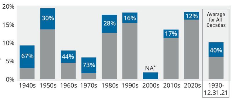 Dividends Contribution to S&P 500 Total Return By Decade