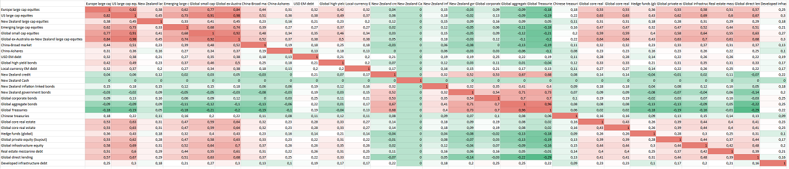 Figure 7. Five-year expected future Max-Det completed correlations between major asset classes, NZD currency, 13th November 2025.