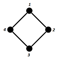 Figure 2. Undirected graph associated to the partial correlation matrix C3.