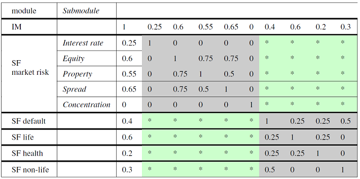 Figure 5. Partial correlation matrix with a block of missing correlations. Source: Georgescu et al.