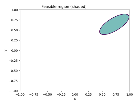 Figure 4. Feasible region for Georgescu et al.'s partial correlation matrix completions.