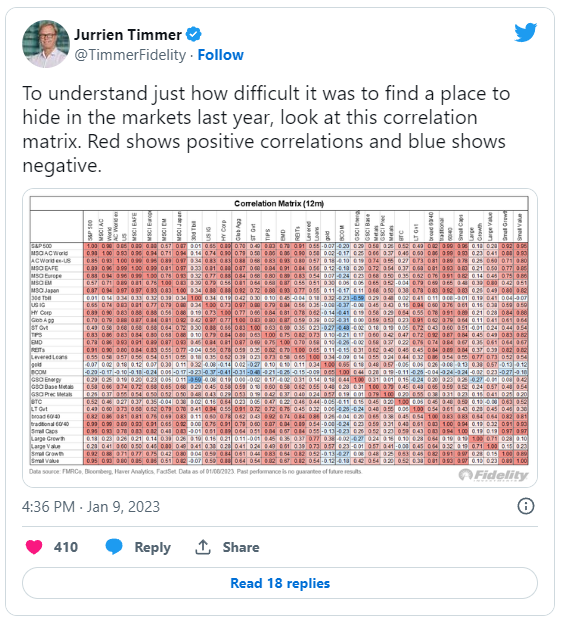 Asset classes correlation matrix, 2022