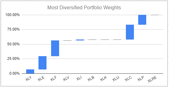 Asset weights of the most diversified portfolio invested in the 11 S&P Sectors, 1st January 2022 - 31 December 2022