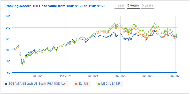 Performances of the *TOBAM Anti-Benchmark US fund*, January 2020 - January 2023