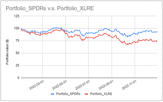 Evolution of two portfolios invested in the 11 S&P Sectors, 1st January 2022 - 31 December 2022