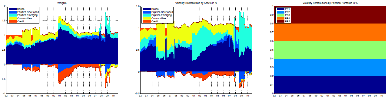 Asset weights and risk contributions of a multi-asset class portfolio, optimized with diversified risk parity