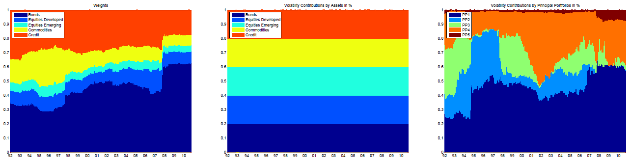 Asset weights and risk contributions of a multi-asset class portfolio, optimized with risk parity.