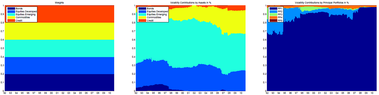 Asset weights and risk contributions of a multi-asset class portfolio, equally weighted.