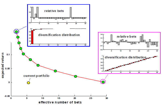 Mean-diversification efficient frontier.