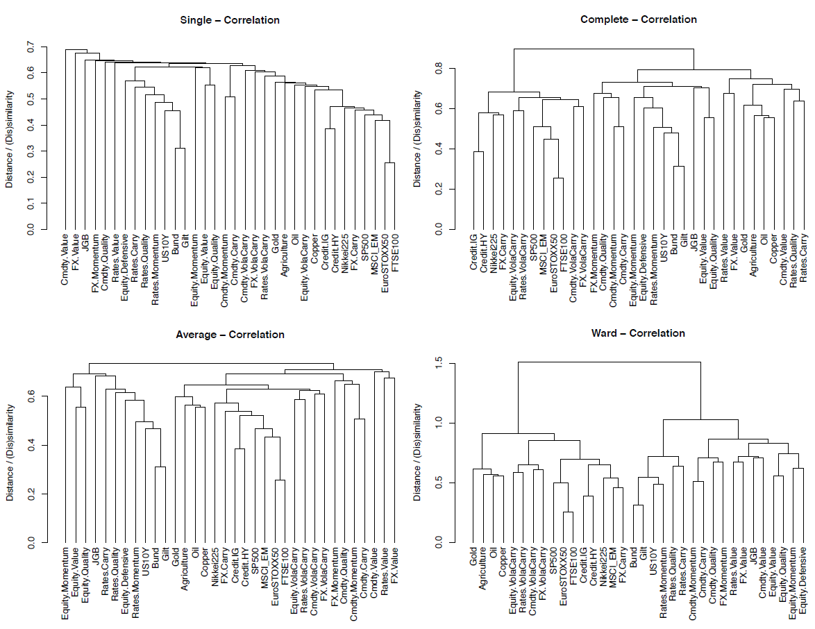 Comparison of hierarchical clustering linkage methods