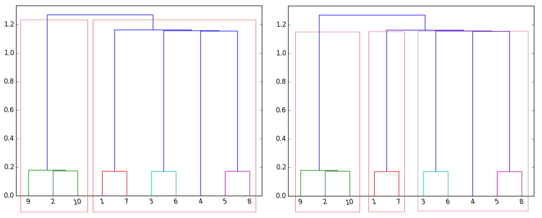 Comparison of the number of clusters
