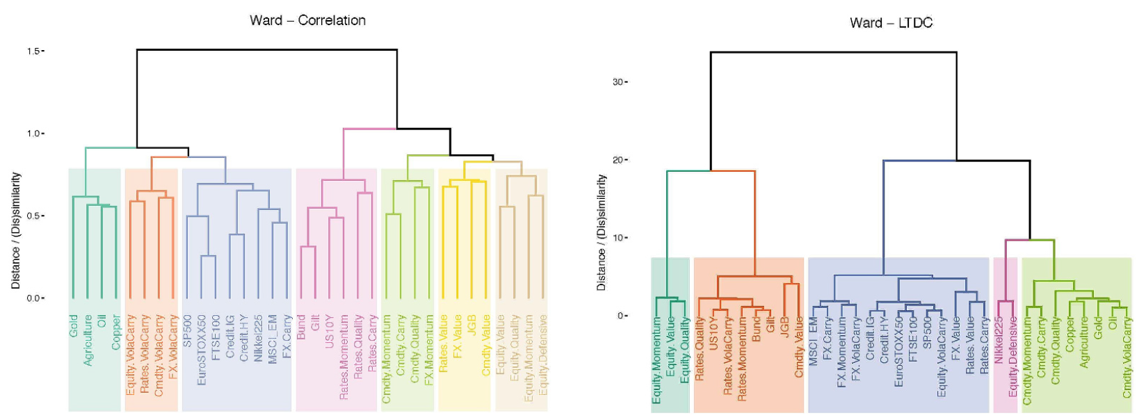 Comparison of similarity measures