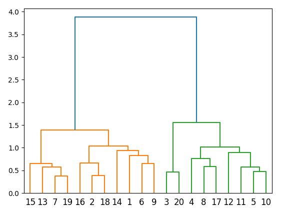 Initial assets correlation matrix dendrogram
