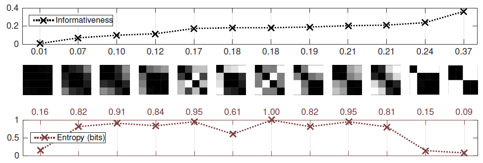 Comparison of informativeness and (von Neumann) entropy for different correlation matrices