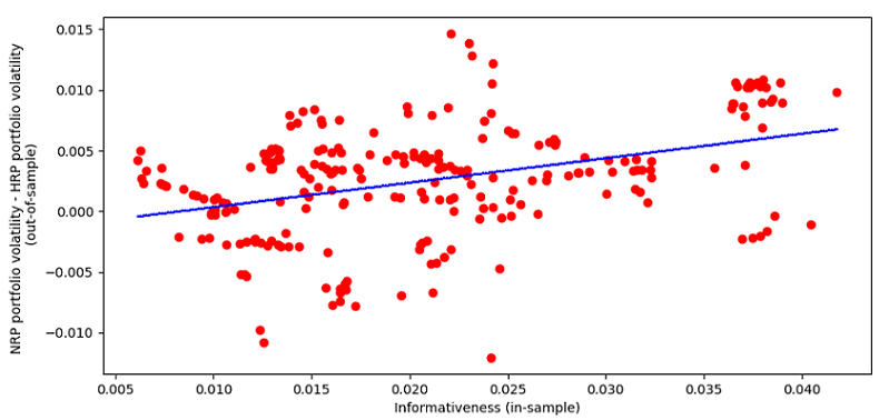 In-sample informativeness v.s. difference in the out-of-sample volatility of the NRP and HRP portfolios