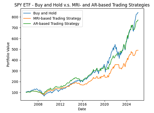 Figure 4. MRI-based and AR-based trading strategies v.s. buy and hold, SPY ETF, 31th October 2005 - 30th January 2026.