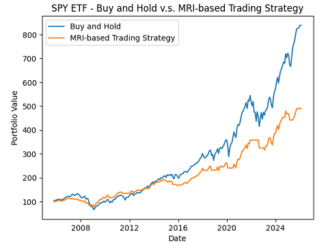 Figure 3. MRI-based trading strategy v.s. buy and hold, SPY ETF, 31th October 2005 - 30th January 2026.