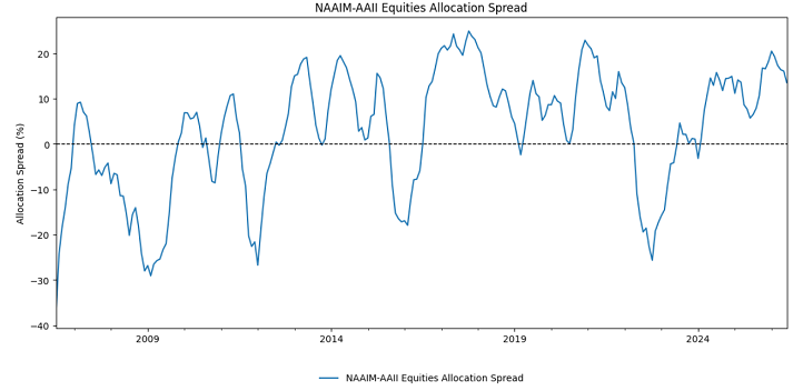 Figure 3. Evolution of the NAAIM-AAII Equities Allocation Spread, July 2006 - June 2026.