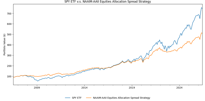 Figure 4. SPY ETF v.s. NAAIM-AAII Equities Allocation Spread strategy, July 2006 - June 2026.