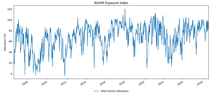 Figure 1. Evolution of respondents' average allocation to stocks, NAAIM Exposure Index, July 2006 - June 2026. Source: NAAIM.