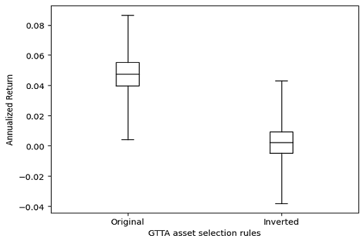 Quartiles of the annualized returns of the Global Tactical Asset Allocation (GTAA) strategy original asset selection rules v.s. inverted asset selection rules using random portfolios for weighting the selected assets, 30th November 2006 - 31th January 2024.