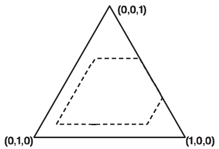 Example of restricted standard simplex, three-asset universe. Source: Piepel.