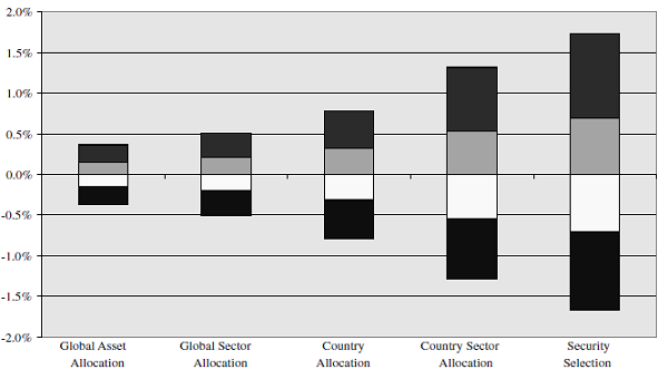 5th, 25th, 75th, and 95th percentile of the annualized difference from average performance of random portfolios simulated from misc. global asset classes, 1987-2001. Source: Kritzman and Page.