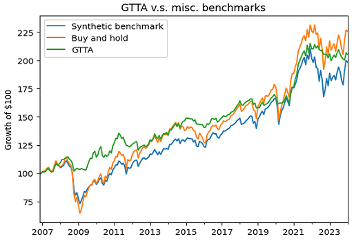 Global Tactical Asset Allocation (GTAA) strategy v.s. misc. benchmarks, 30th November 2006 - 31th January 2024.
