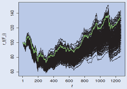 Time series of the 95th percentile of cross-sectional holding period returns of random portfolios. Source: Lisi.