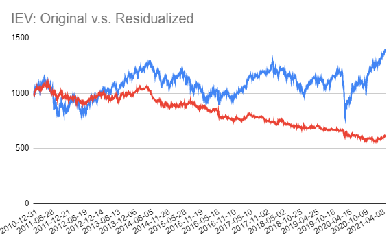 IEV: Original v.s. Residualized