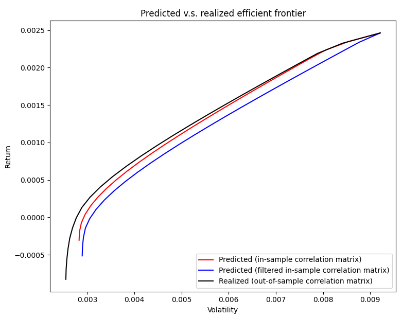 Predicted efficient frontiers v.s. realized efficient frontier, filtered in-sample worse than in-sample